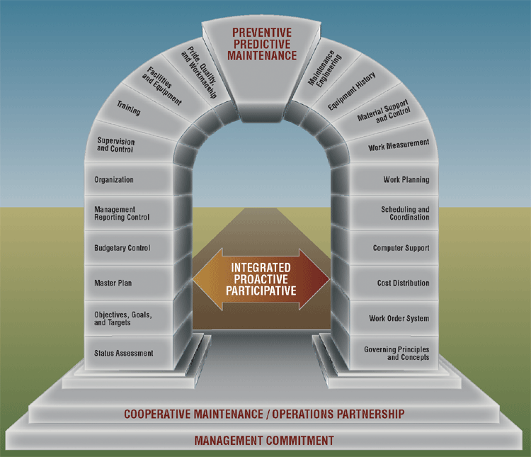 Implementing and Achieving Reliability Excellence Efficient Plant