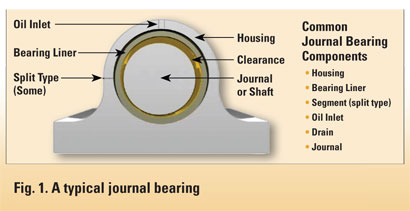 Certification Matters Part Ii Review Of Bearing Principles Efficient Plant