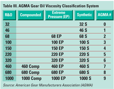 Different Types Of Gear Oil With Their Property Property Walls