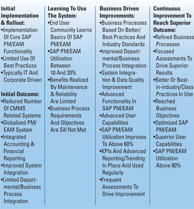 Making Sense Of Plant Maintenance - Efficient Plant