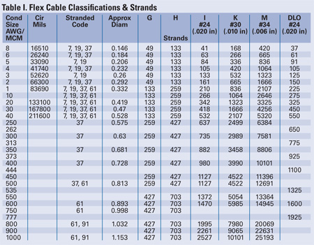 The Proper Selection And Installation Of Flexible Cable Connectors ...